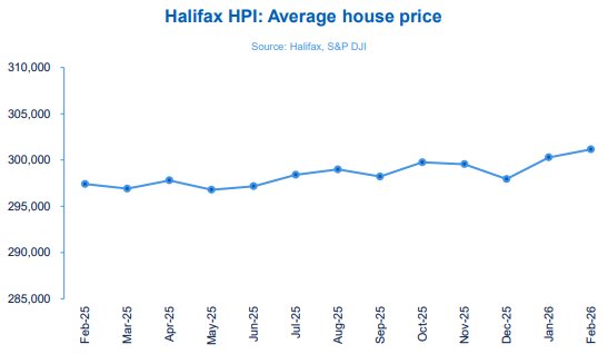 halifax national house price chart march 1773947057608