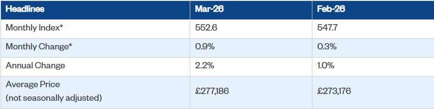 nationwide house price table march 1774959221238