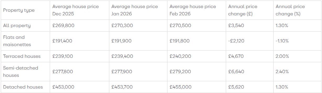 zoopla house price chart march 1774961578334